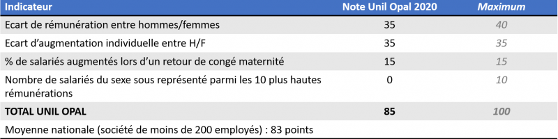 Index égalité Hommes Femmes Index égalité Hommes Femmes